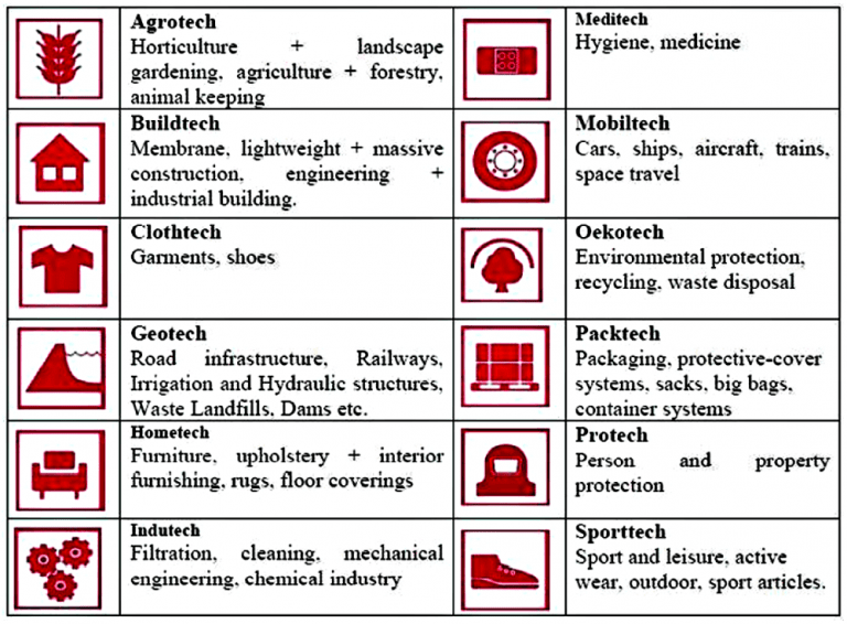 Technical textiles clarification