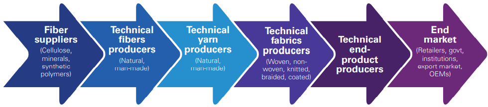 Process of technical textiles